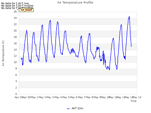 plot of Air Temperature Profile