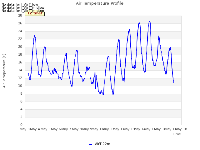 plot of Air Temperature Profile