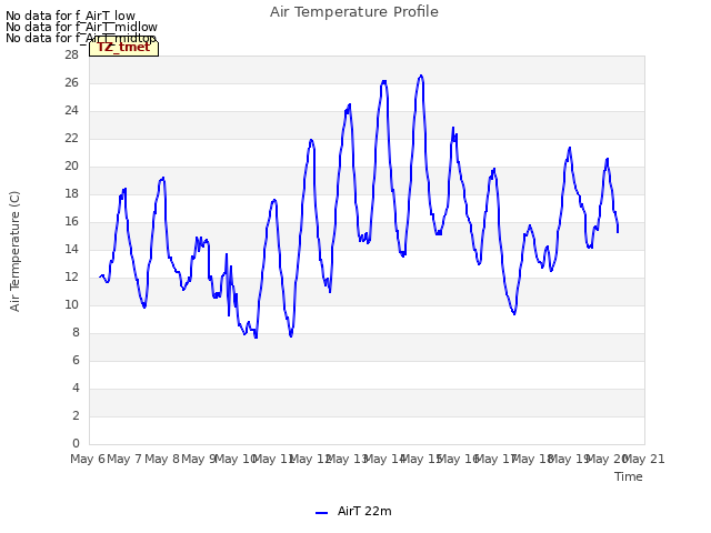 plot of Air Temperature Profile