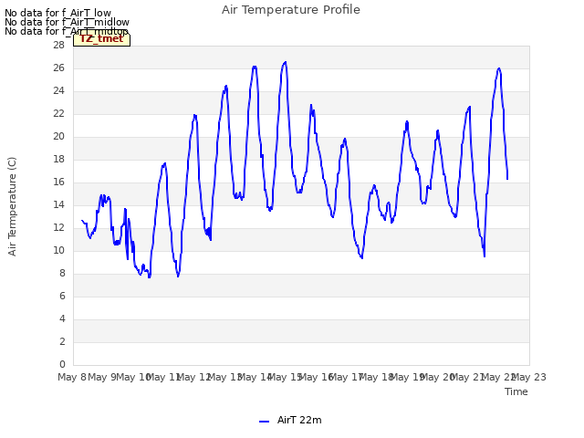 plot of Air Temperature Profile