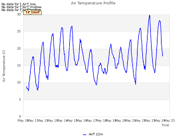 plot of Air Temperature Profile