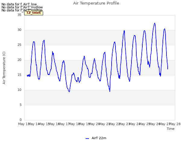 plot of Air Temperature Profile