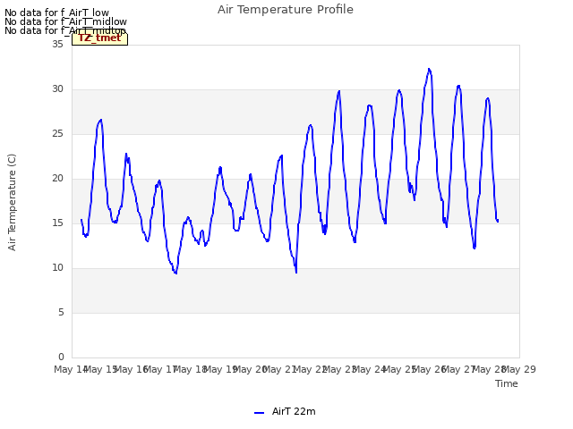 plot of Air Temperature Profile