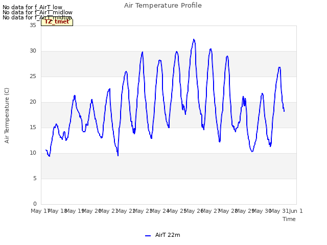 plot of Air Temperature Profile