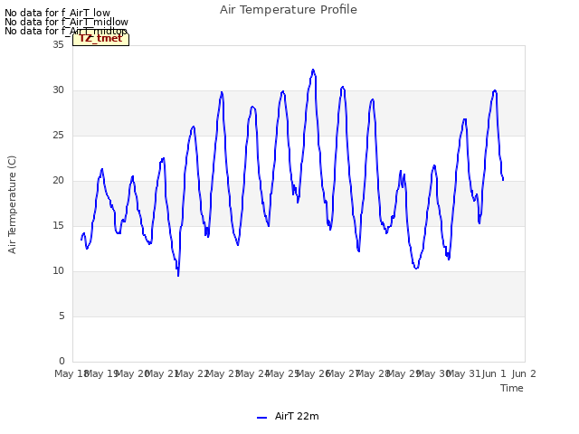 plot of Air Temperature Profile