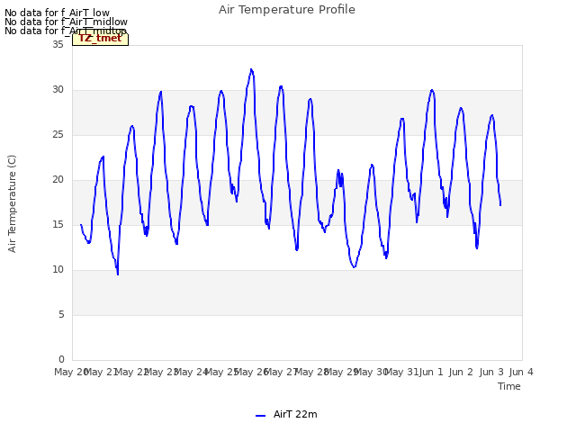 plot of Air Temperature Profile