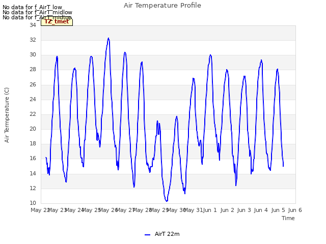 plot of Air Temperature Profile