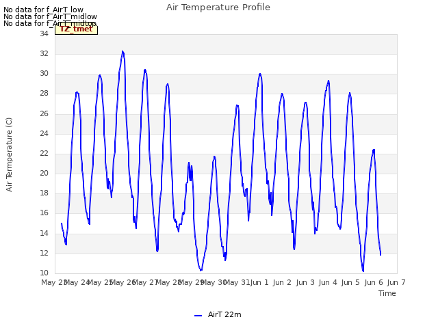 plot of Air Temperature Profile