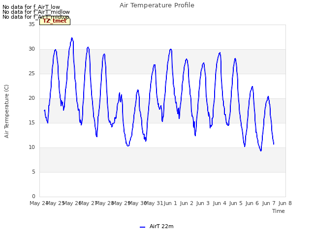 plot of Air Temperature Profile