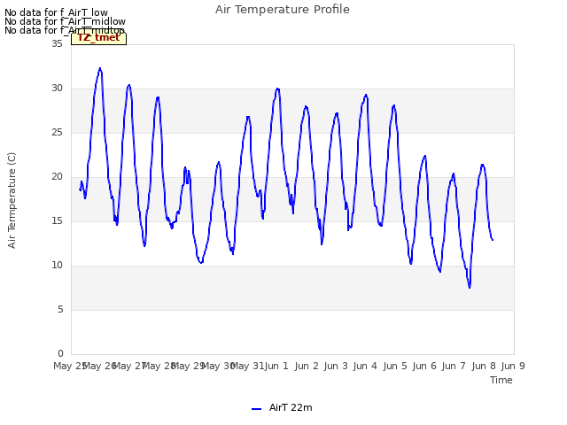 plot of Air Temperature Profile