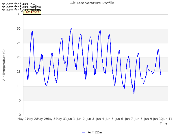 plot of Air Temperature Profile