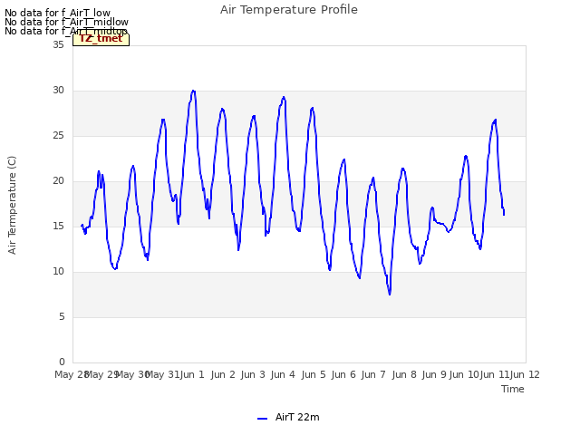 plot of Air Temperature Profile