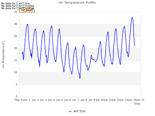 plot of Air Temperature Profile