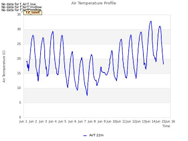 plot of Air Temperature Profile