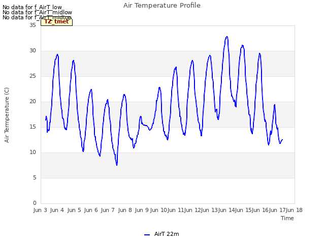 plot of Air Temperature Profile