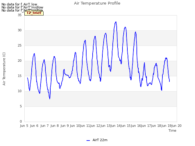 plot of Air Temperature Profile