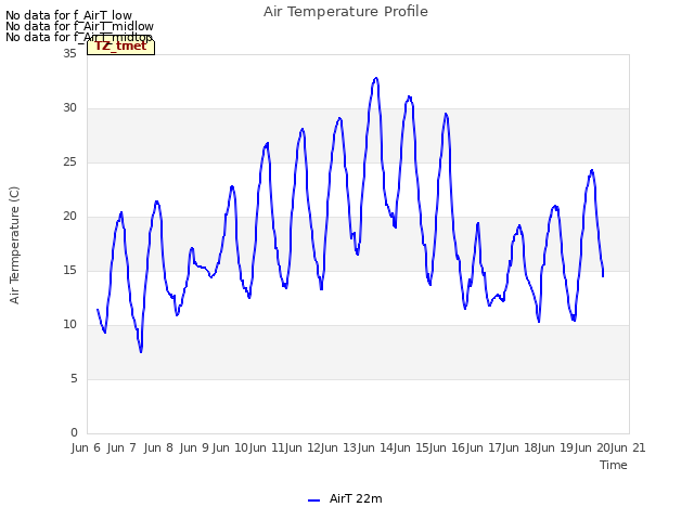 plot of Air Temperature Profile