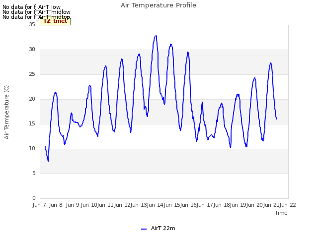 plot of Air Temperature Profile