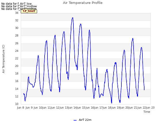 plot of Air Temperature Profile