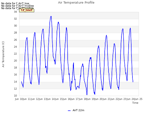 plot of Air Temperature Profile