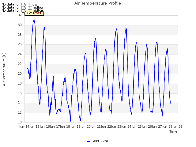 plot of Air Temperature Profile