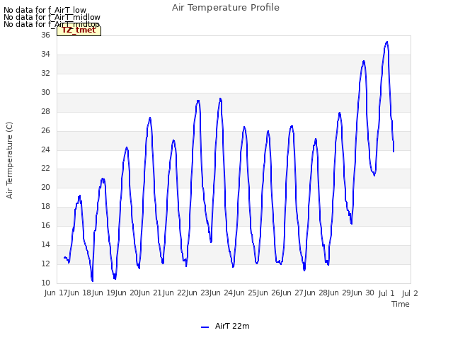 plot of Air Temperature Profile