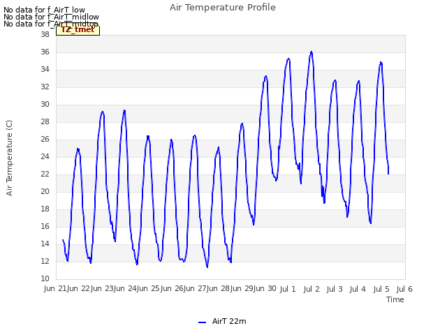 plot of Air Temperature Profile