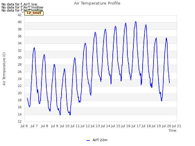 plot of Air Temperature Profile