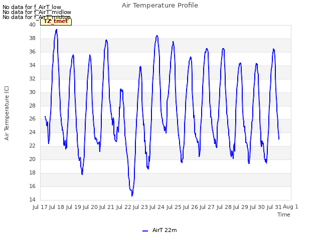 plot of Air Temperature Profile