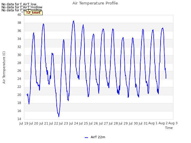 plot of Air Temperature Profile