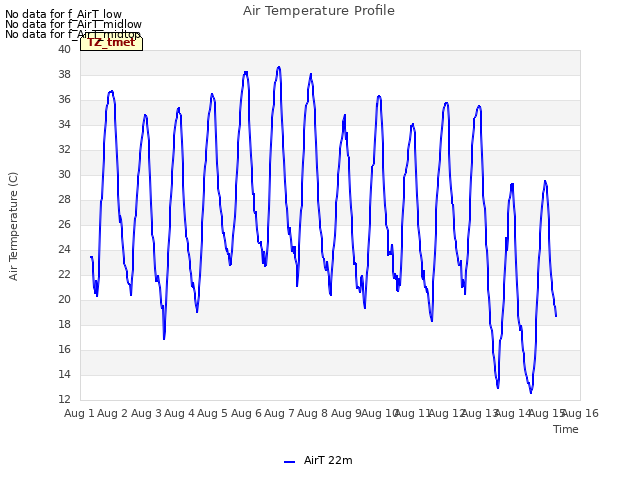 plot of Air Temperature Profile