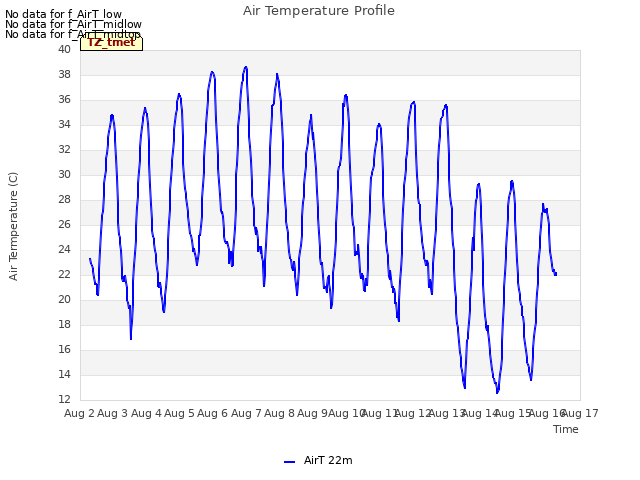 plot of Air Temperature Profile