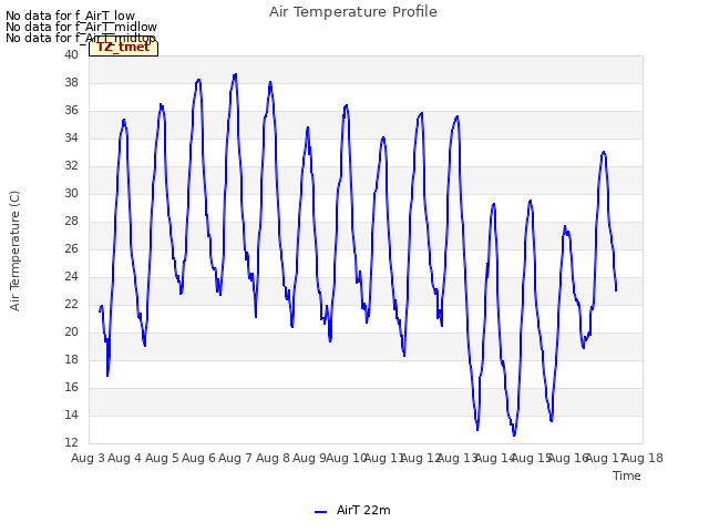 plot of Air Temperature Profile