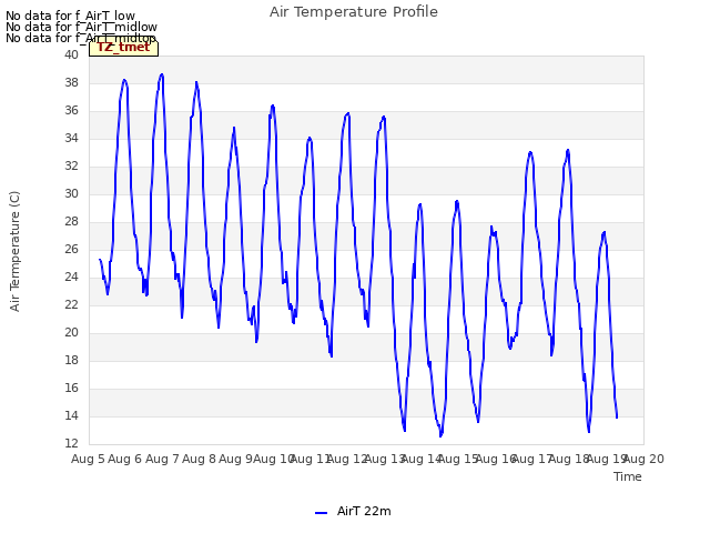 plot of Air Temperature Profile