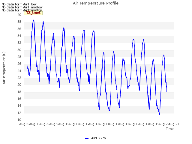 plot of Air Temperature Profile