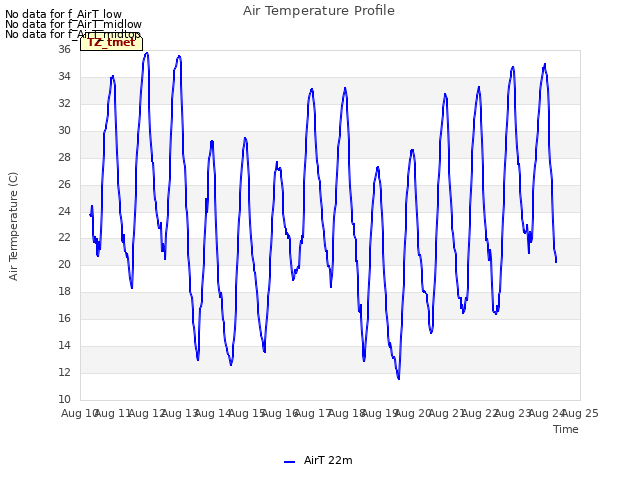 plot of Air Temperature Profile