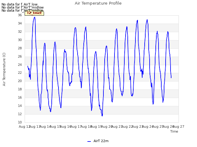 plot of Air Temperature Profile