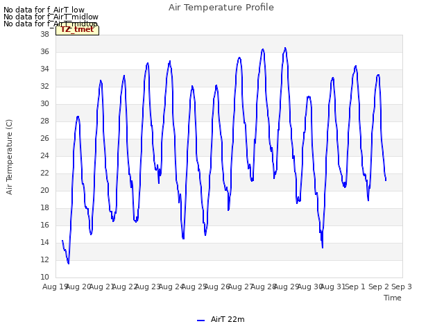 plot of Air Temperature Profile