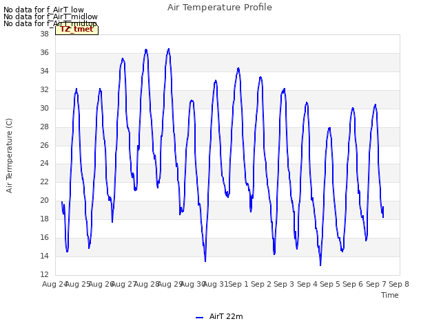 plot of Air Temperature Profile