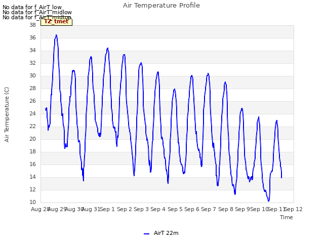 plot of Air Temperature Profile