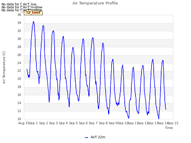 plot of Air Temperature Profile