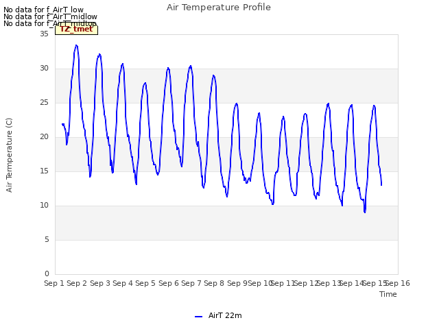 plot of Air Temperature Profile