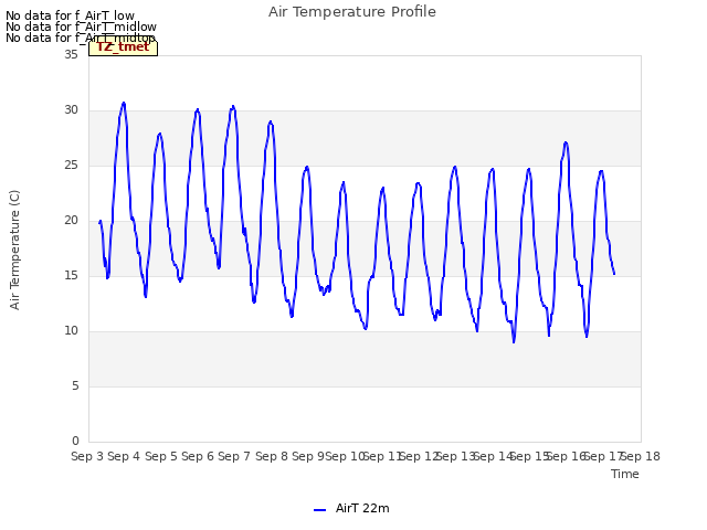 plot of Air Temperature Profile