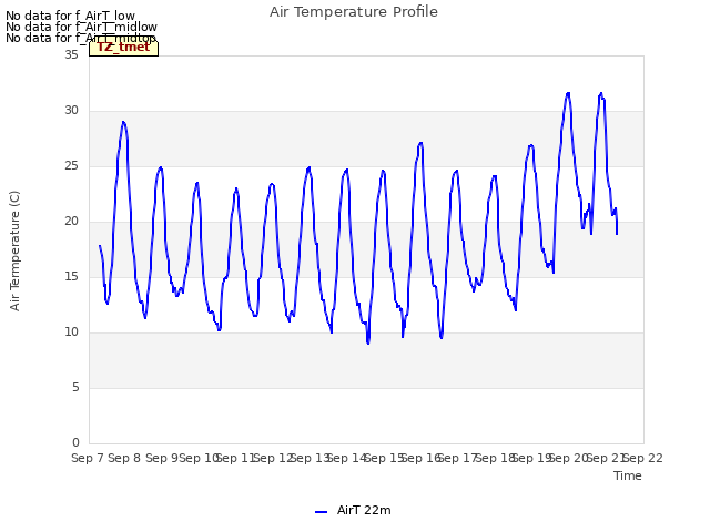 plot of Air Temperature Profile