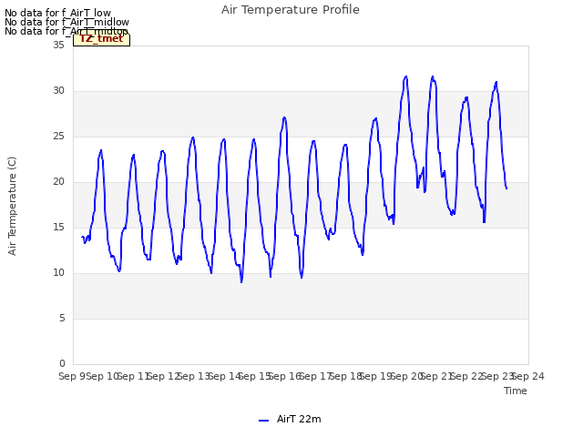 plot of Air Temperature Profile