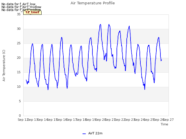 plot of Air Temperature Profile