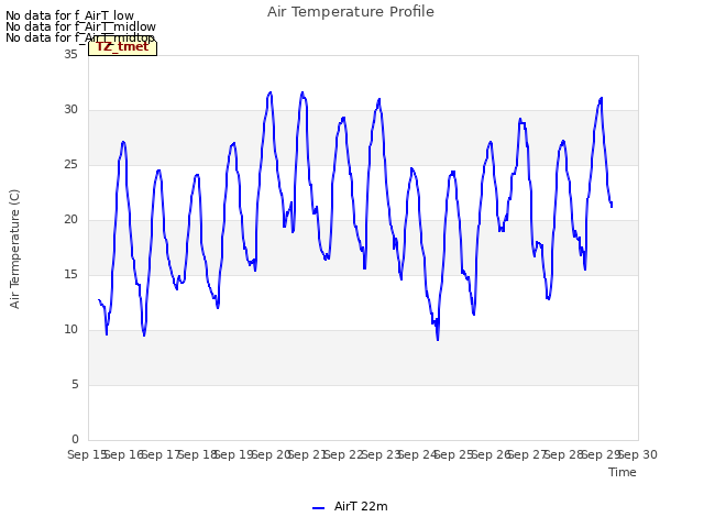 plot of Air Temperature Profile