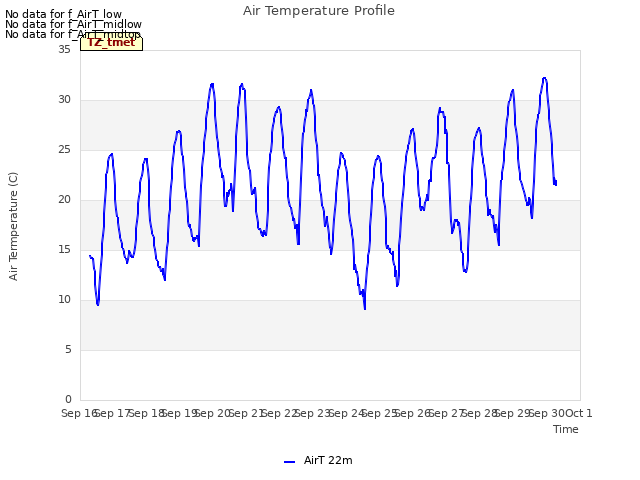 plot of Air Temperature Profile