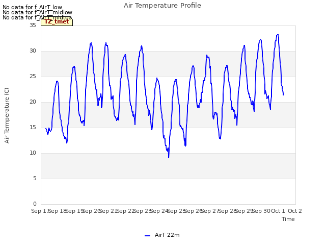 plot of Air Temperature Profile