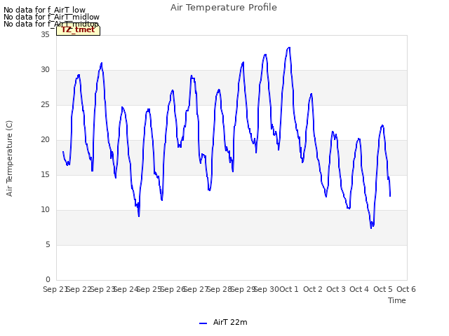 plot of Air Temperature Profile